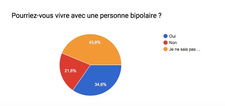 Sondage sur la bipolarité