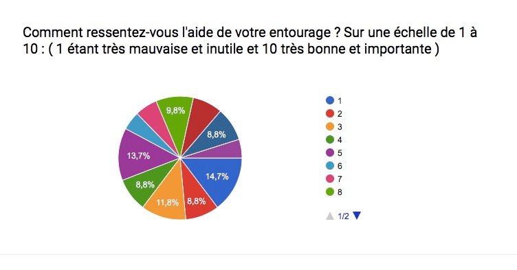 Aide et bipolaire