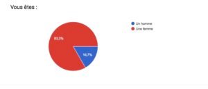 Pourcentage de femmes et d'hommes bipolaires