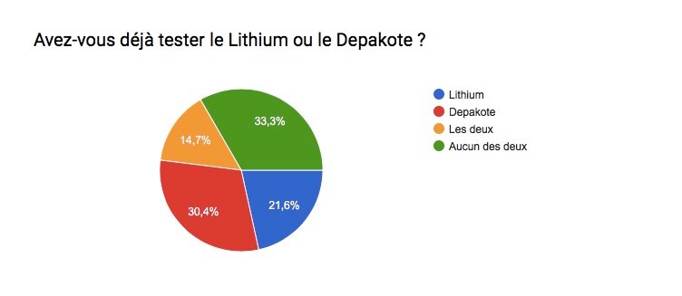 Lithium et/ou Depakote pour le trouble de l'humeur Traitement principal du bipolaire