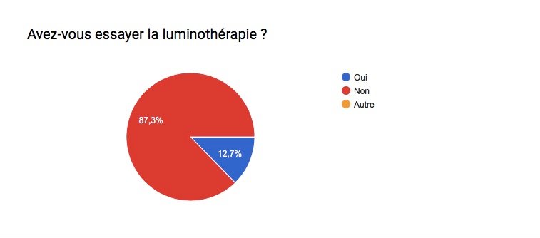 Tester la luminothérapie