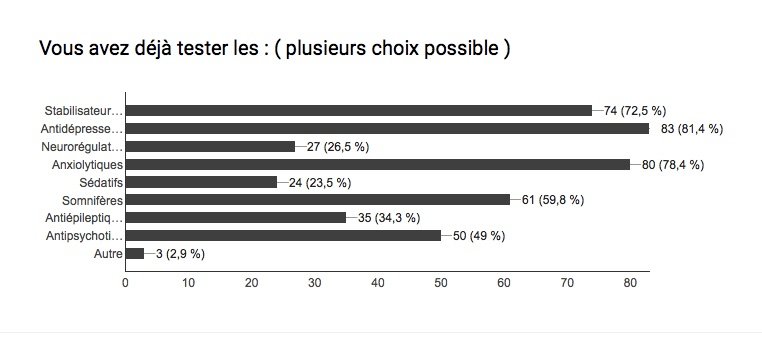Quels médicaments pour soigner la bipolarité ? Soigner la bipolarité