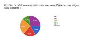 Combien de traitements bipolaire ?