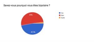Vous êtes bipolaire ?