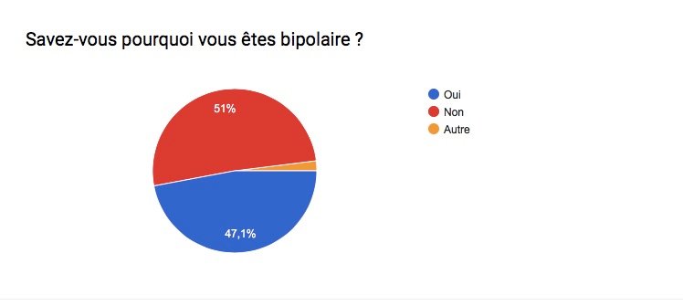 Pourquoi je suis bipolaire ? Vous êtes bipolaire ?