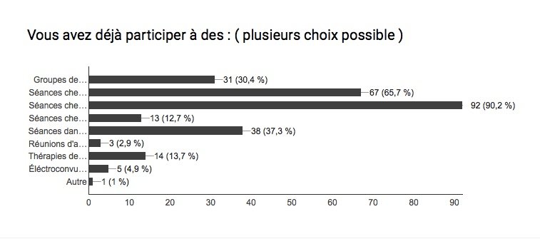 Quels spécialiste pour le suivi