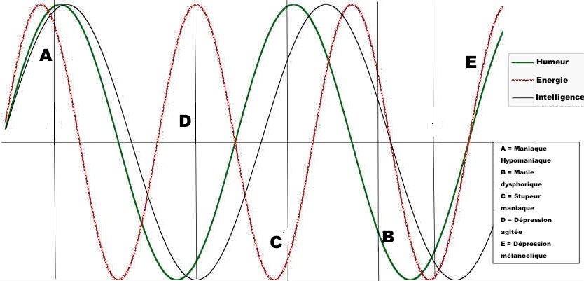 Variation des cycles