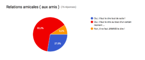 Amitié et bipolarité
