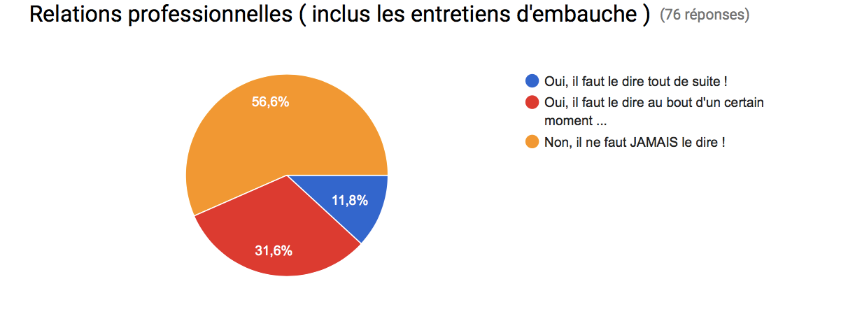 Job et bipolarité