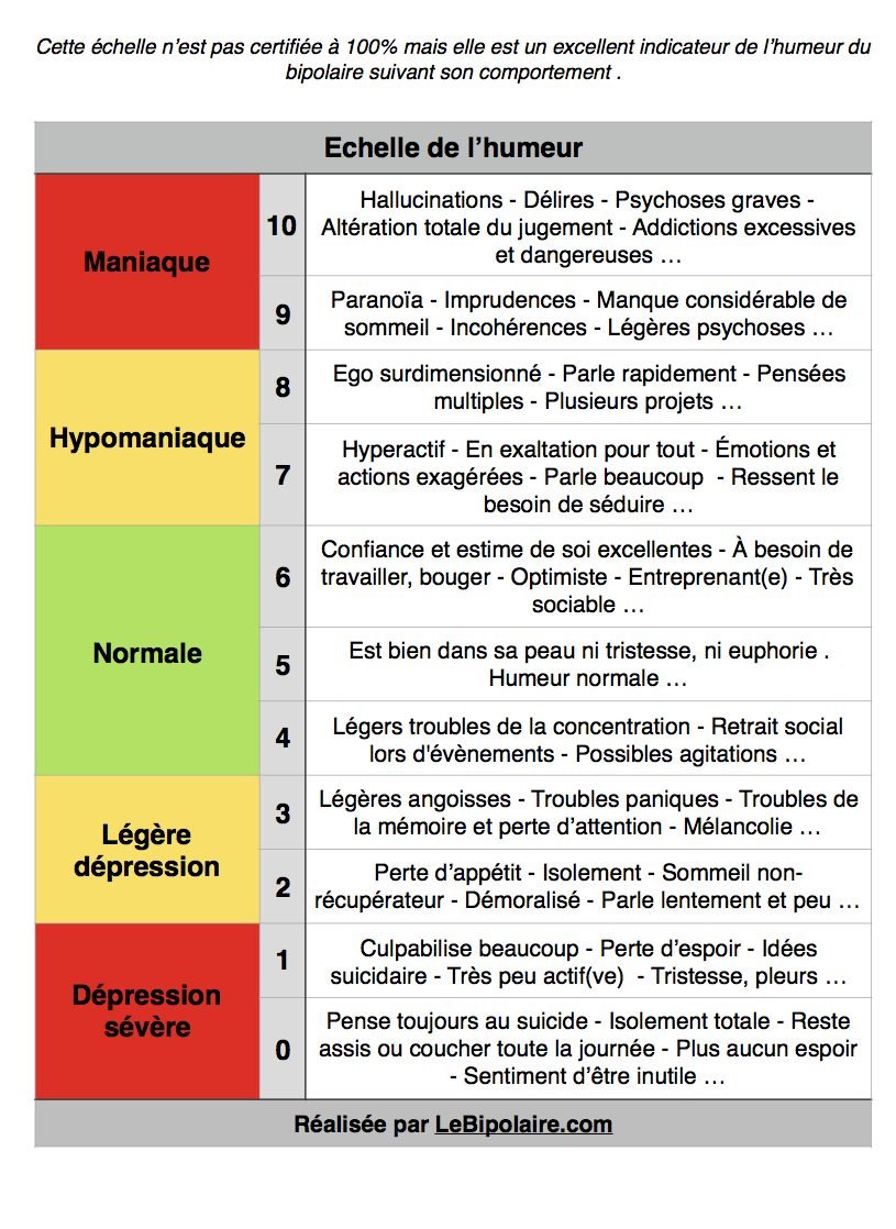 Échelle d’évaluation de l’humeur par rapport aux troubles bipolaires